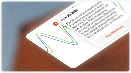 Mentions spike detection graph